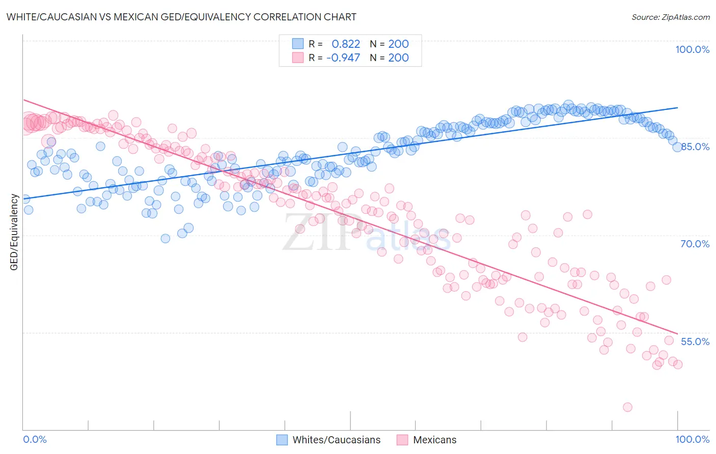 White/Caucasian vs Mexican GED/Equivalency