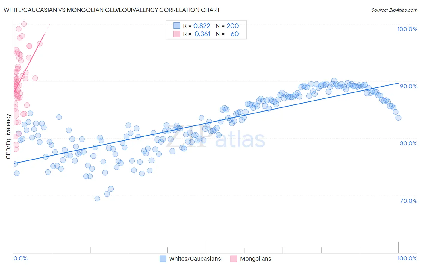 White/Caucasian vs Mongolian GED/Equivalency