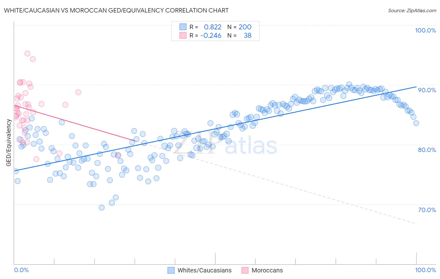 White/Caucasian vs Moroccan GED/Equivalency