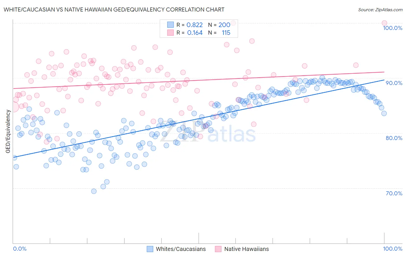White/Caucasian vs Native Hawaiian GED/Equivalency
