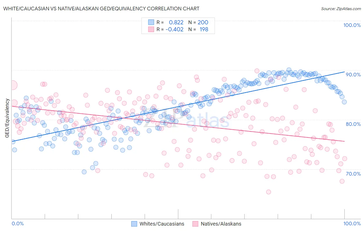 White/Caucasian vs Native/Alaskan GED/Equivalency