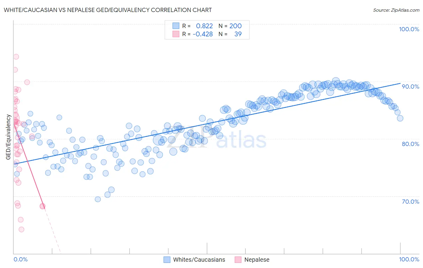 White/Caucasian vs Nepalese GED/Equivalency
