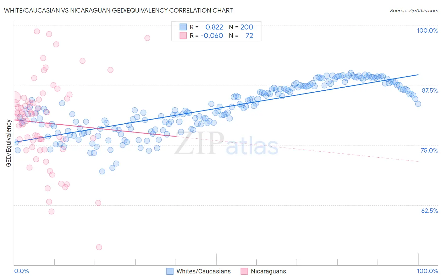 White/Caucasian vs Nicaraguan GED/Equivalency