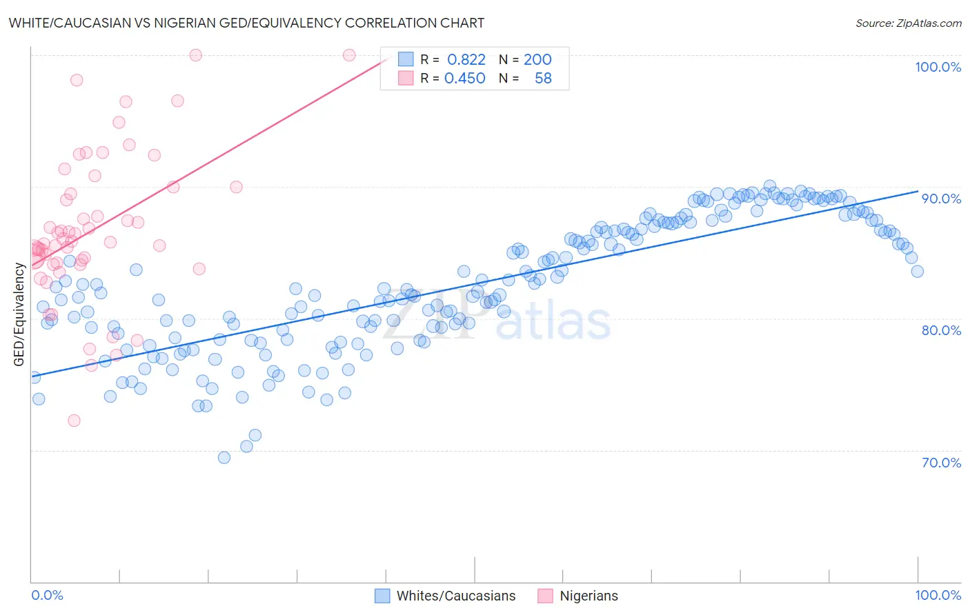 White/Caucasian vs Nigerian GED/Equivalency