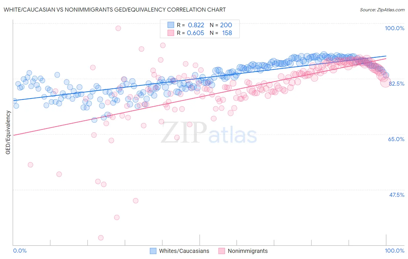 White/Caucasian vs Nonimmigrants GED/Equivalency