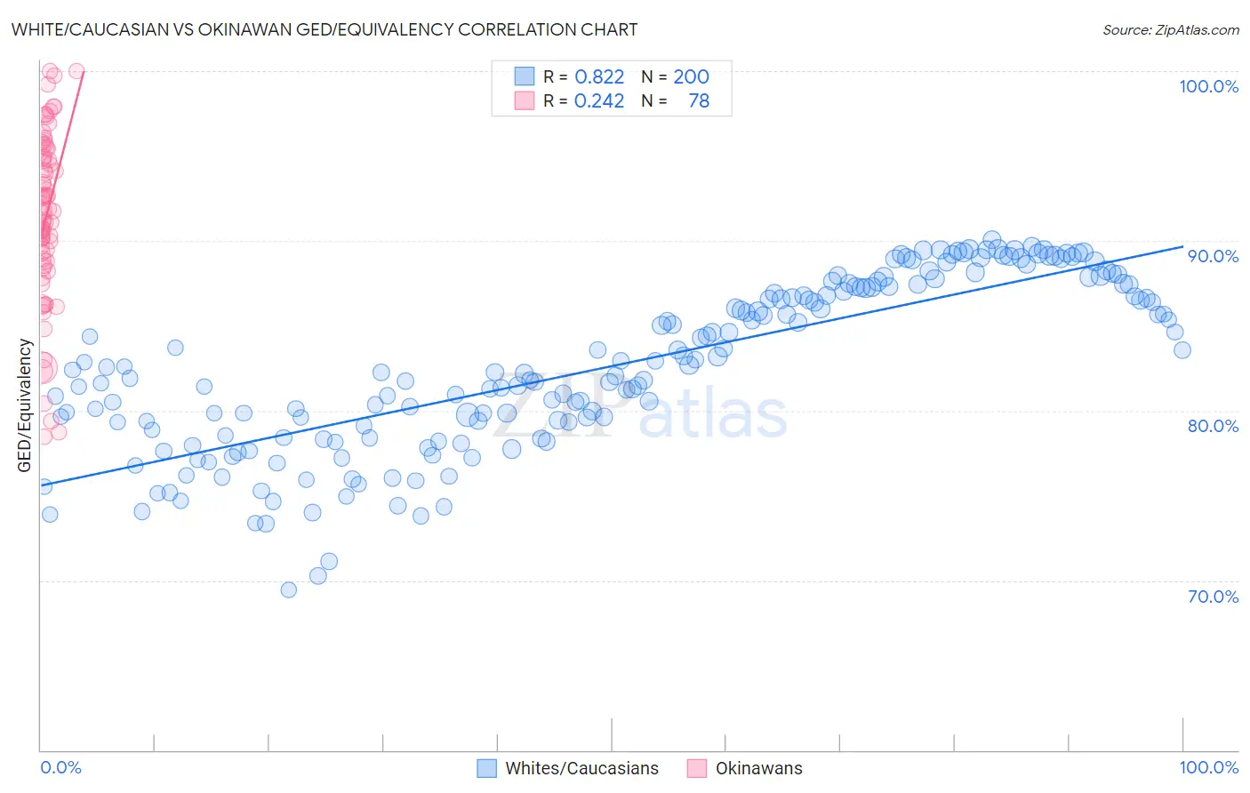 White/Caucasian vs Okinawan GED/Equivalency