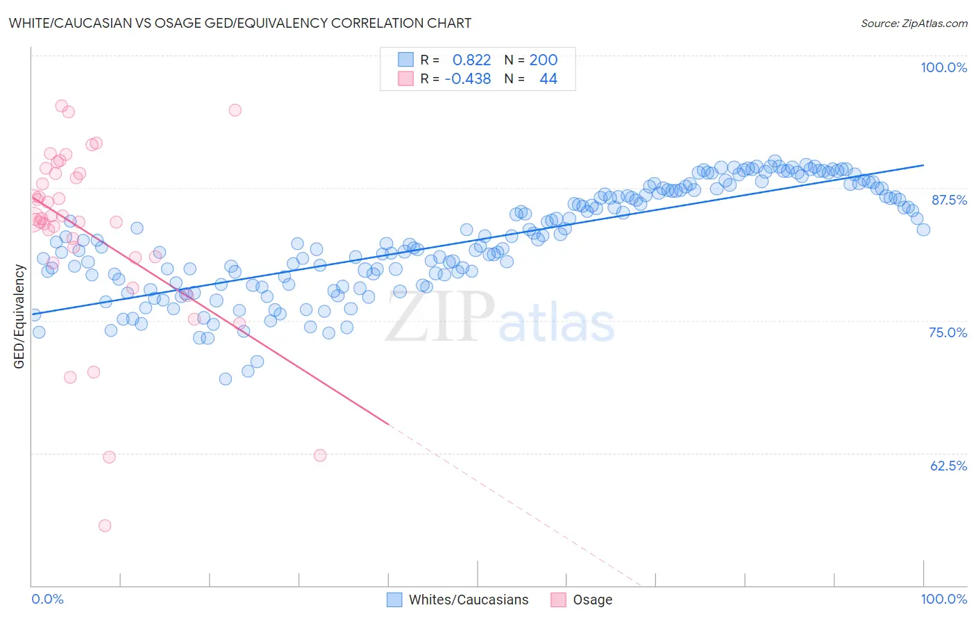 White/Caucasian vs Osage GED/Equivalency