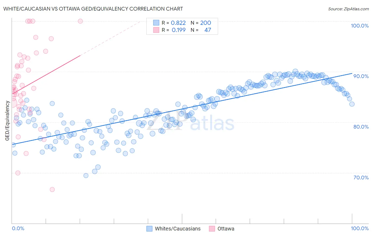 White/Caucasian vs Ottawa GED/Equivalency