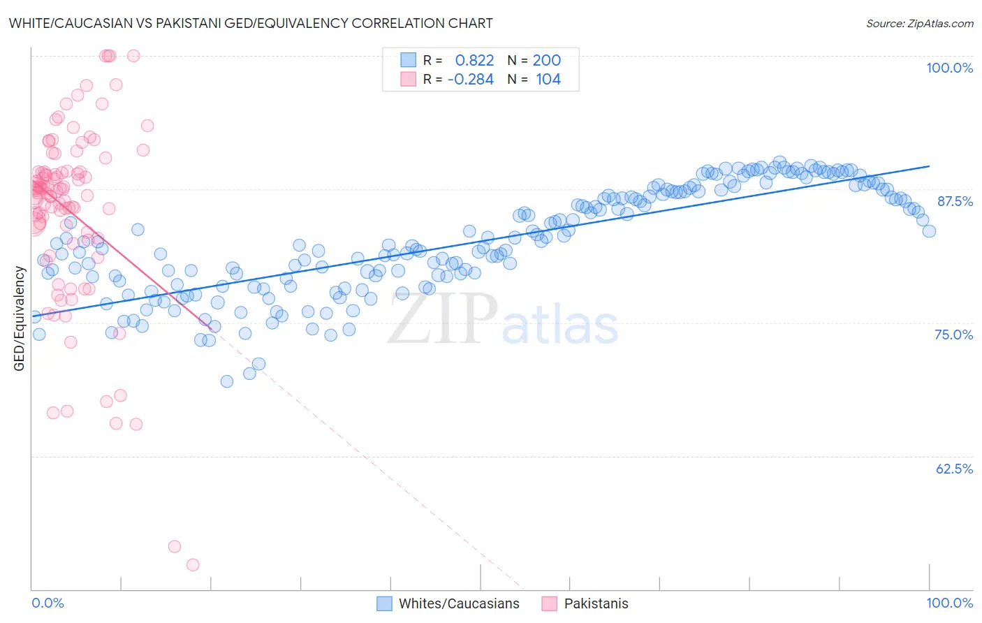 White/Caucasian vs Pakistani GED/Equivalency