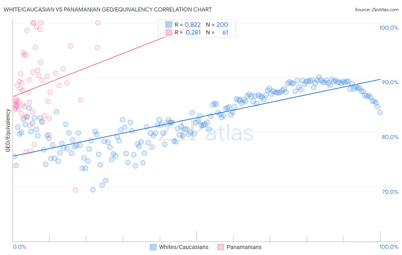 White/Caucasian vs Panamanian GED/Equivalency
