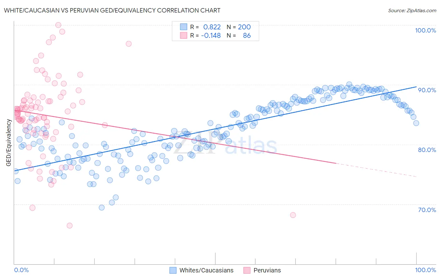 White/Caucasian vs Peruvian GED/Equivalency