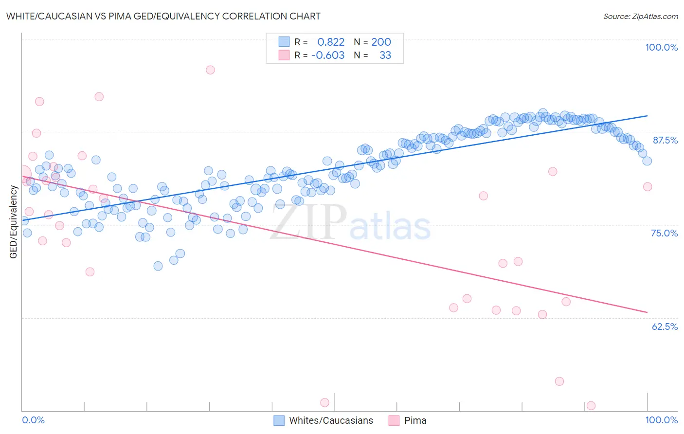 White/Caucasian vs Pima GED/Equivalency