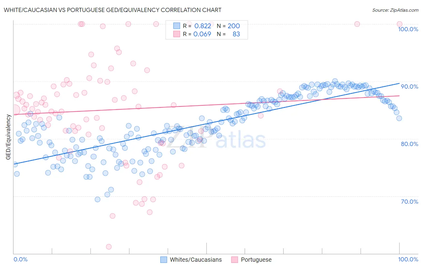 White/Caucasian vs Portuguese GED/Equivalency
