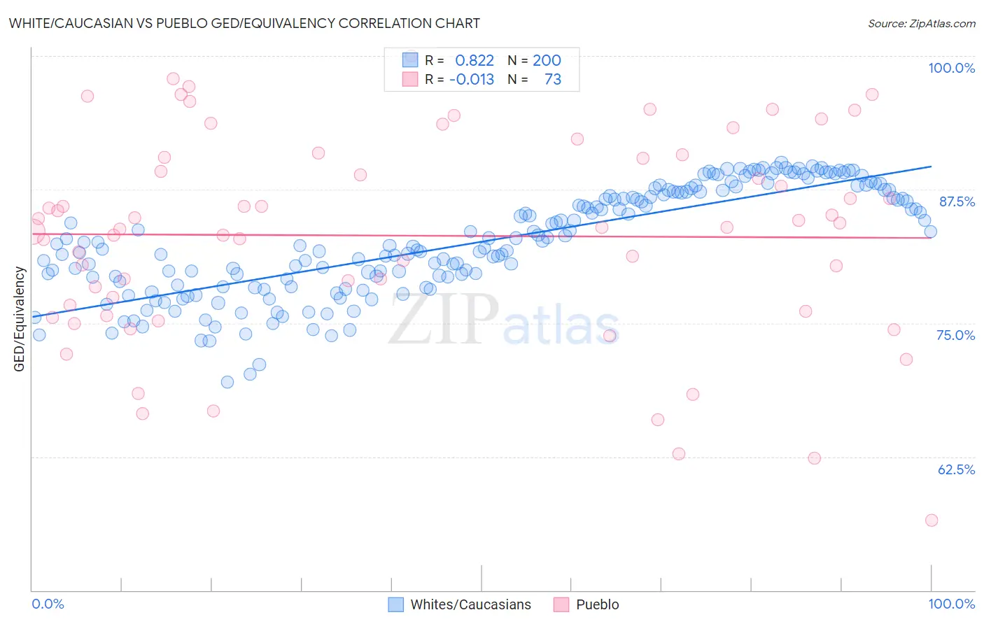 White/Caucasian vs Pueblo GED/Equivalency