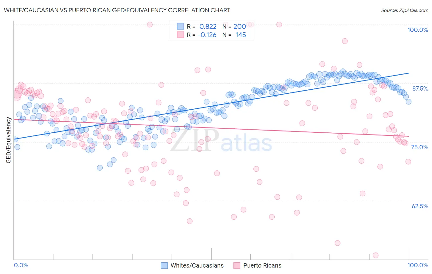 White/Caucasian vs Puerto Rican GED/Equivalency