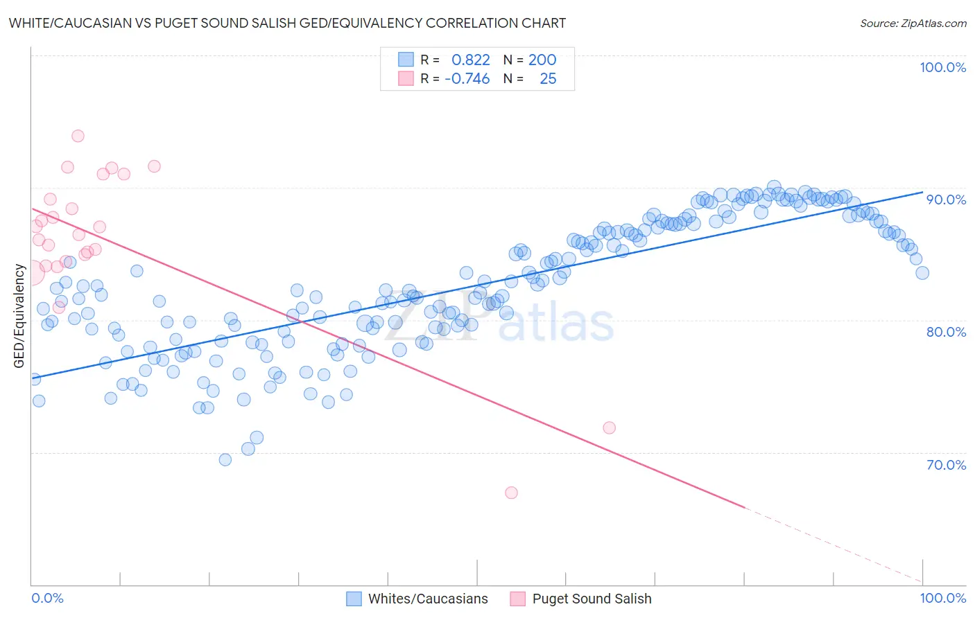 White/Caucasian vs Puget Sound Salish GED/Equivalency