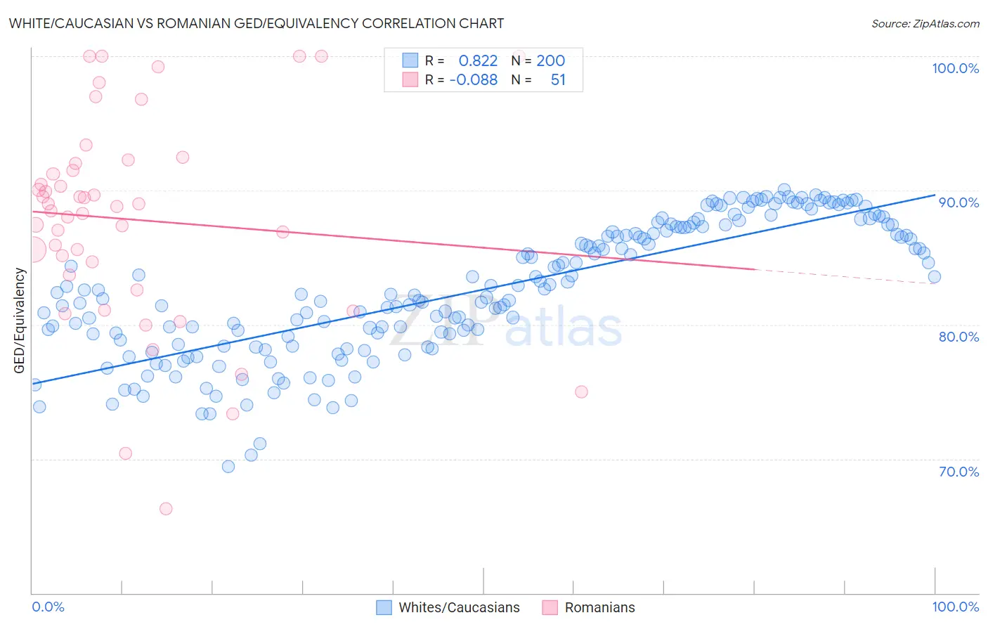 White/Caucasian vs Romanian GED/Equivalency