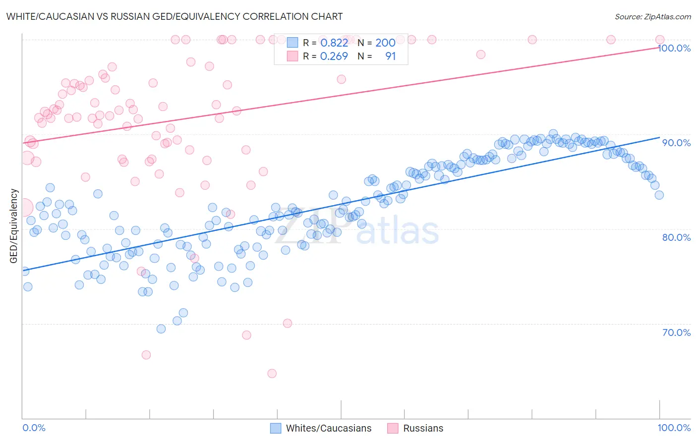 White/Caucasian vs Russian GED/Equivalency