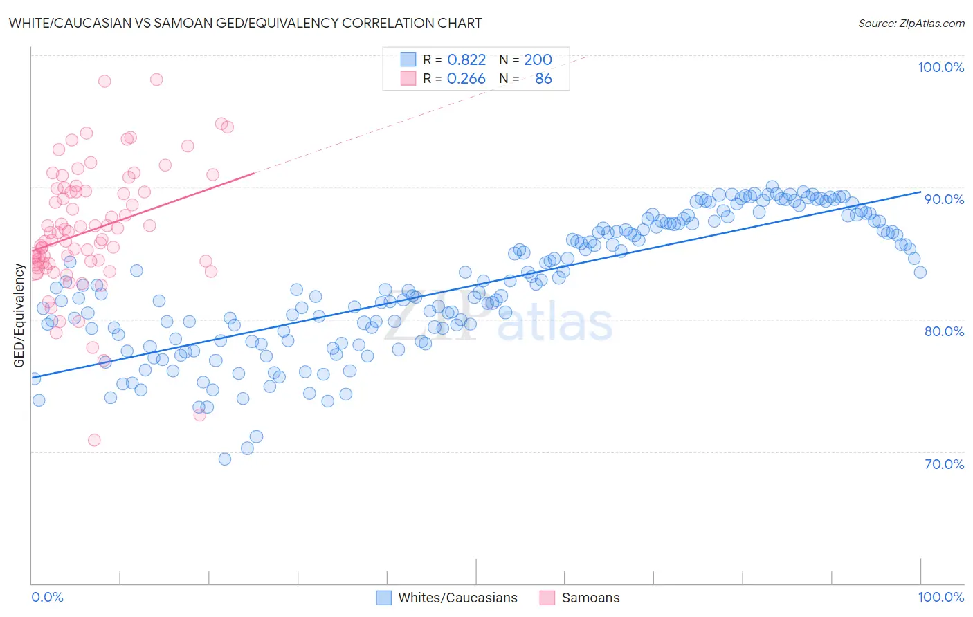 White/Caucasian vs Samoan GED/Equivalency
