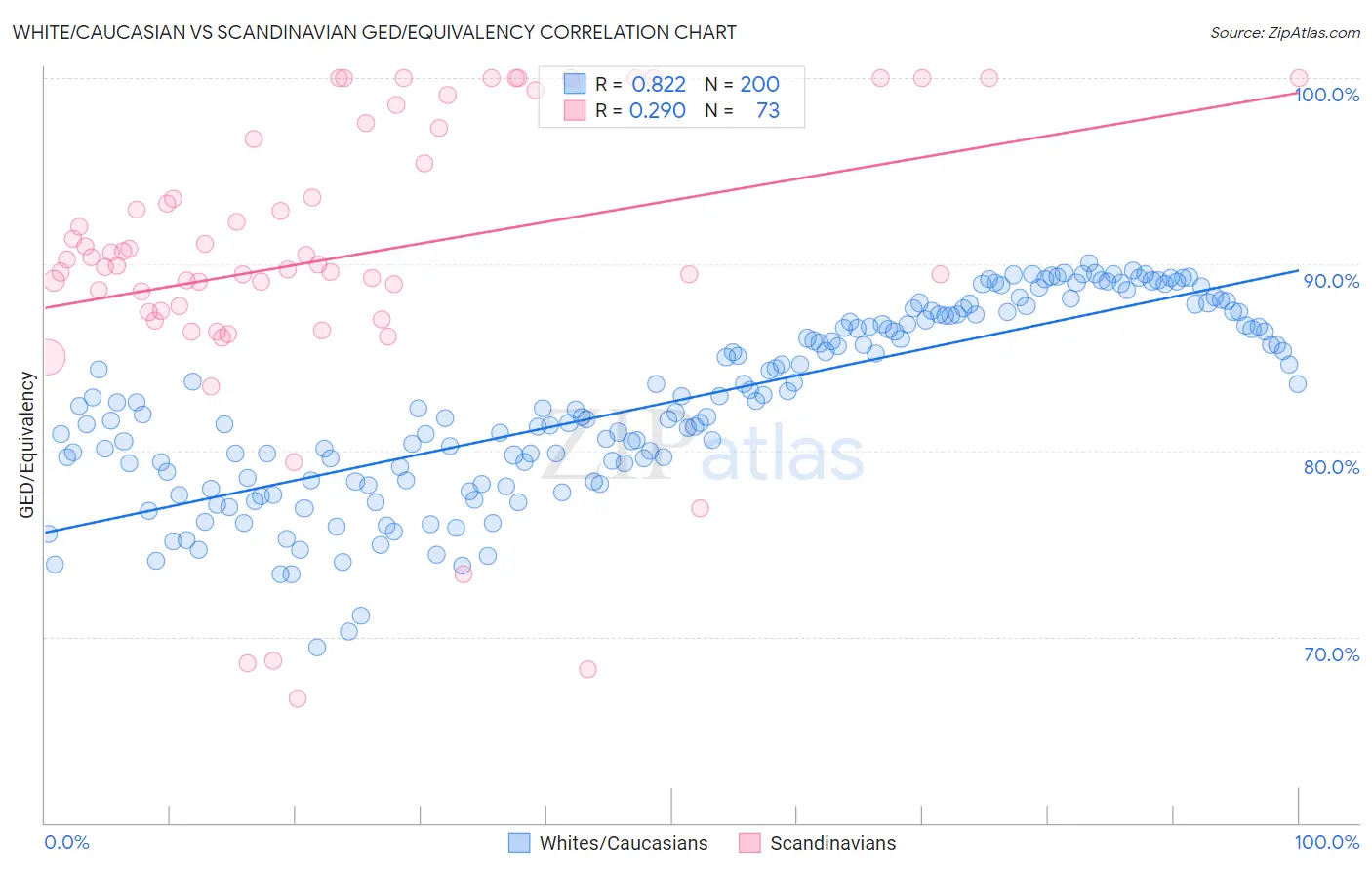 White/Caucasian vs Scandinavian GED/Equivalency