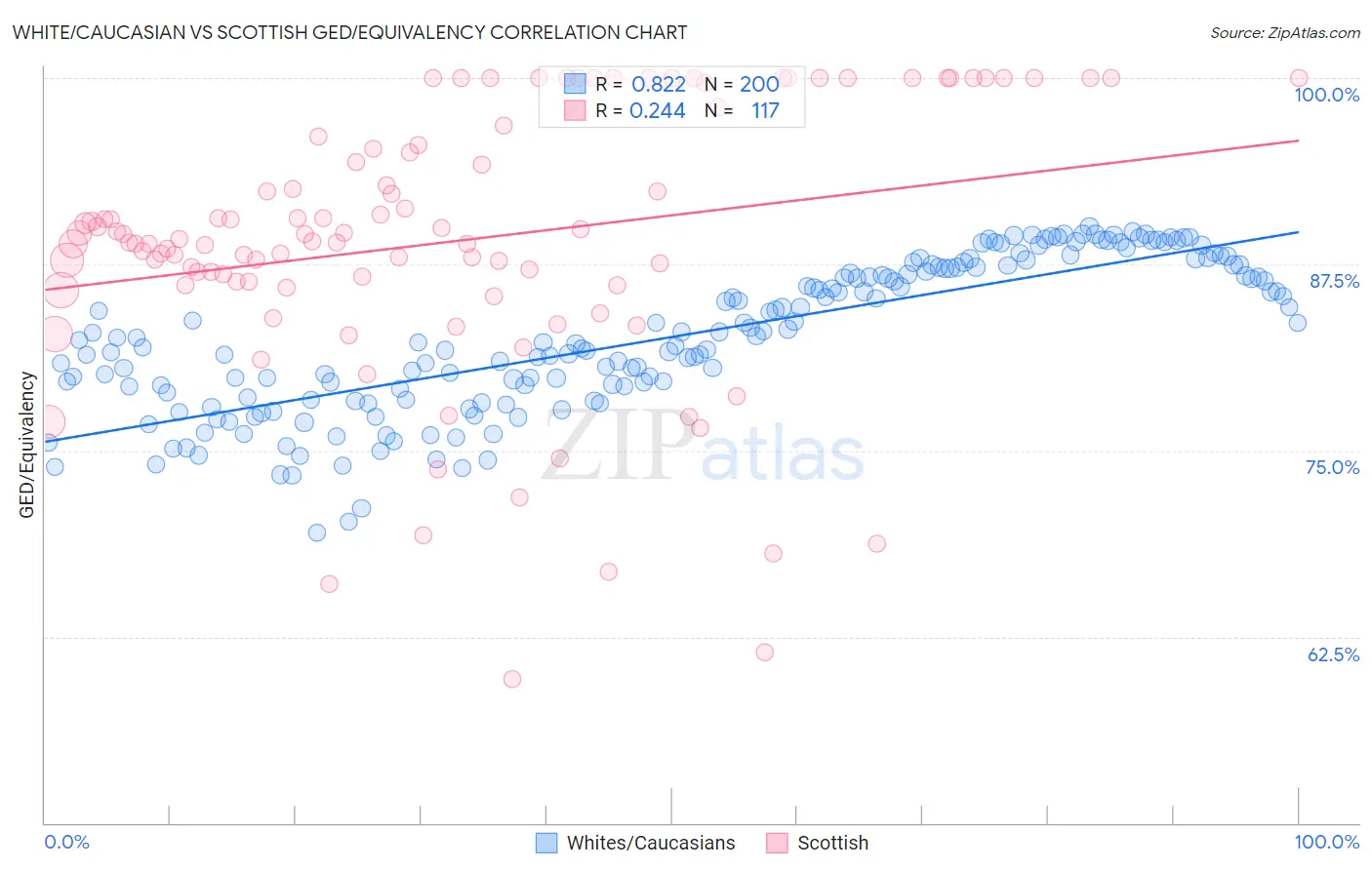 White/Caucasian vs Scottish GED/Equivalency