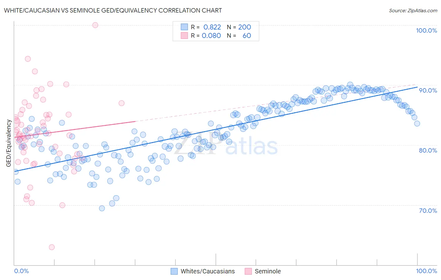 White/Caucasian vs Seminole GED/Equivalency