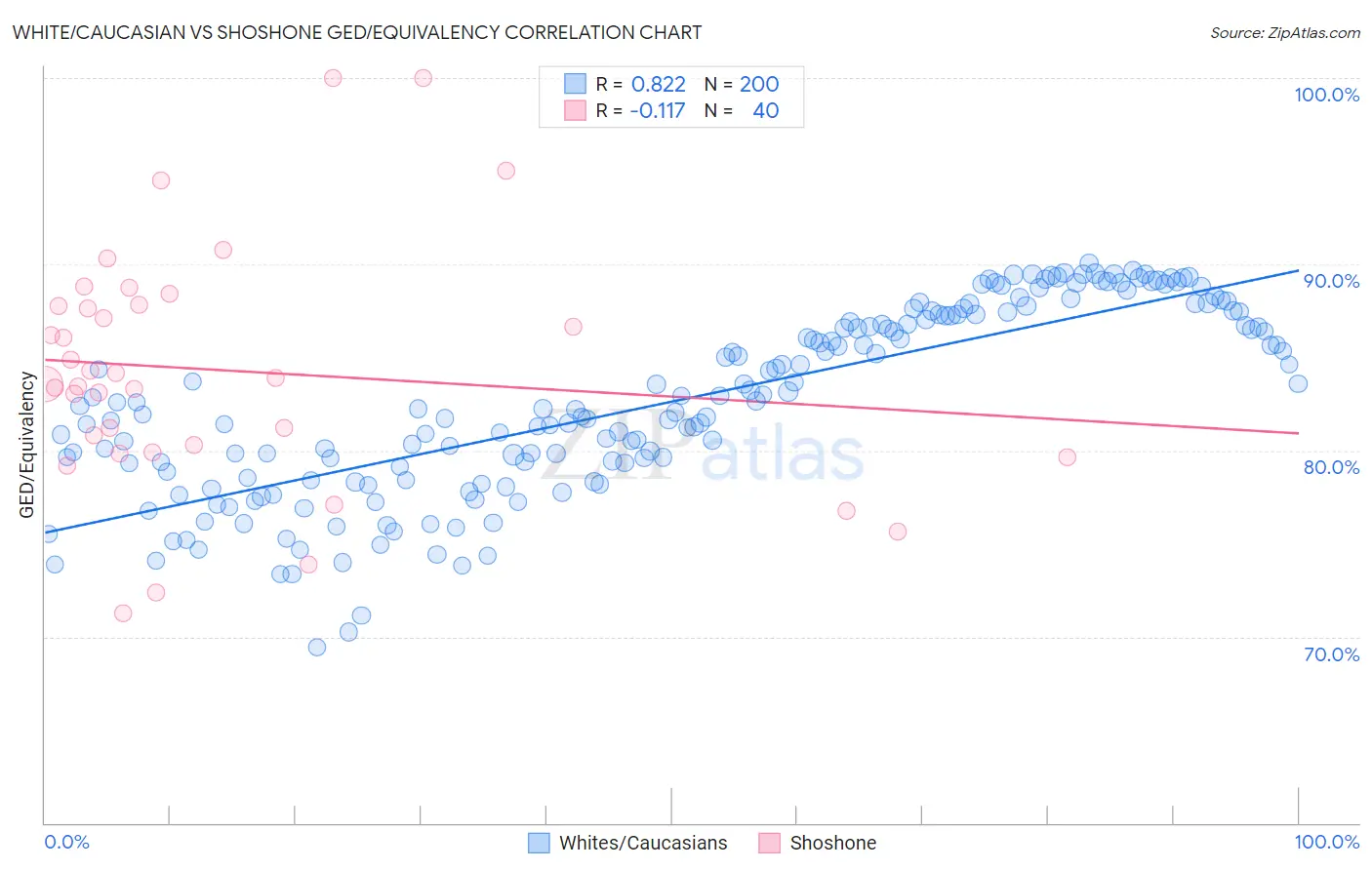 White/Caucasian vs Shoshone GED/Equivalency
