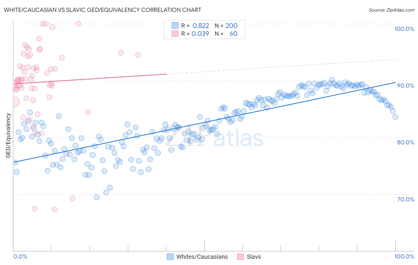 White/Caucasian vs Slavic GED/Equivalency