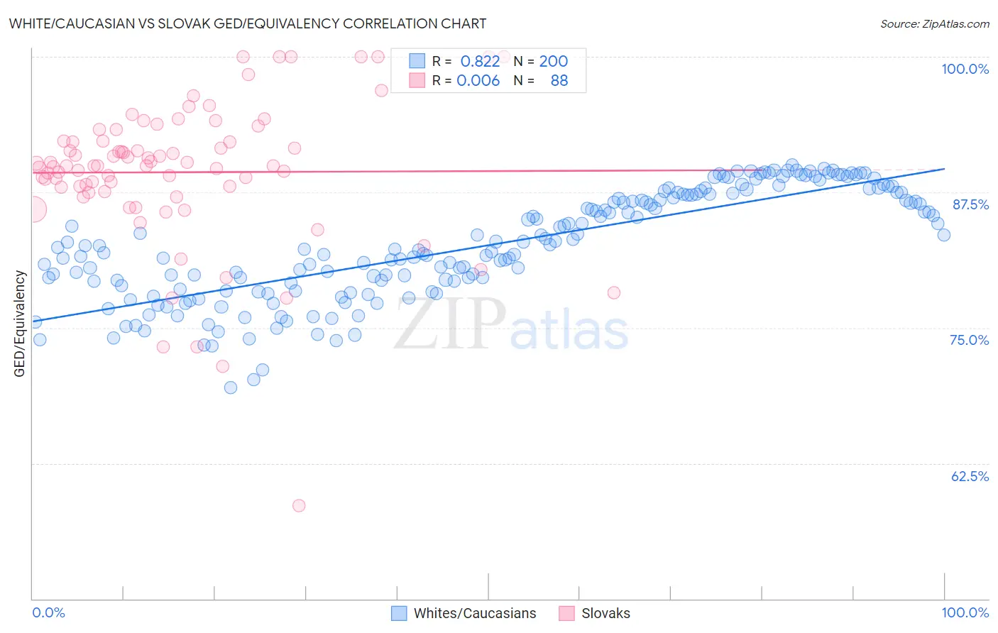 White/Caucasian vs Slovak GED/Equivalency