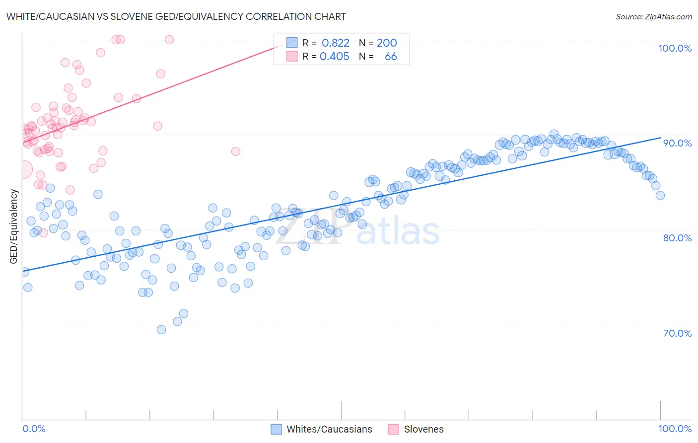 White/Caucasian vs Slovene GED/Equivalency