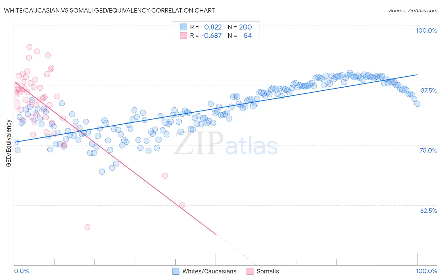 White/Caucasian vs Somali GED/Equivalency