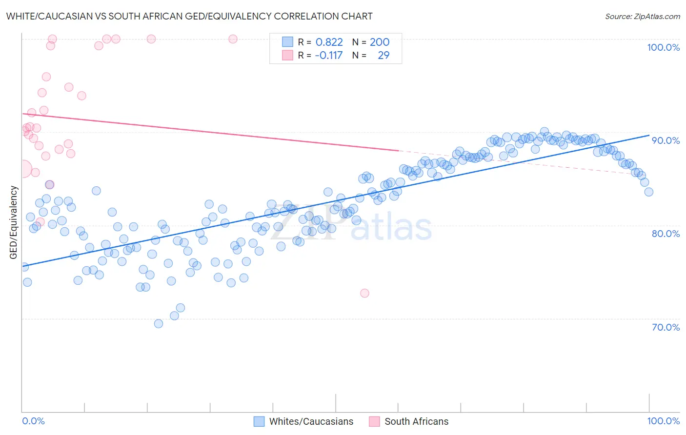 White/Caucasian vs South African GED/Equivalency