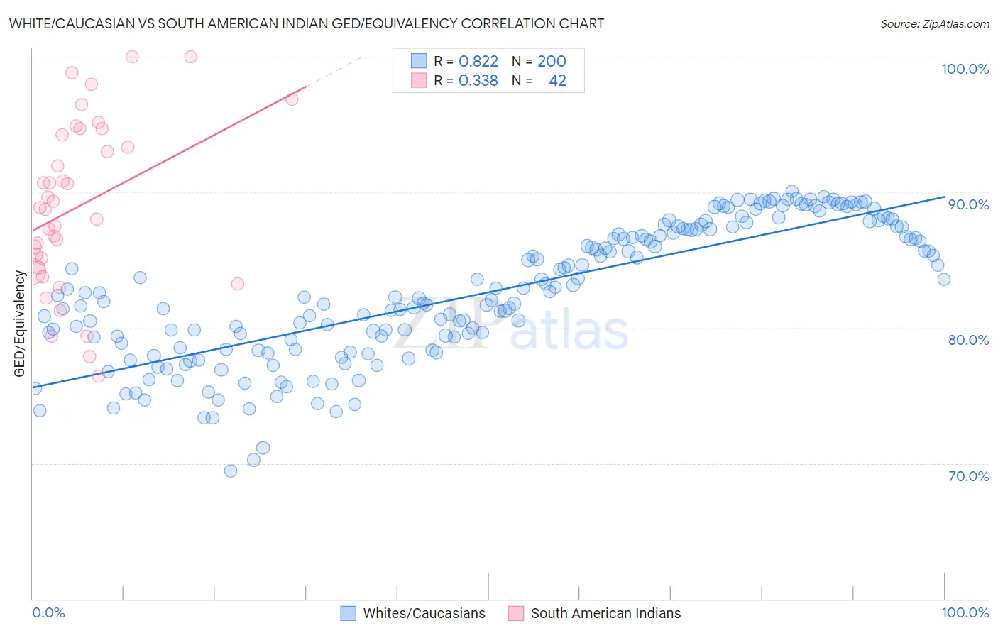 White/Caucasian vs South American Indian GED/Equivalency