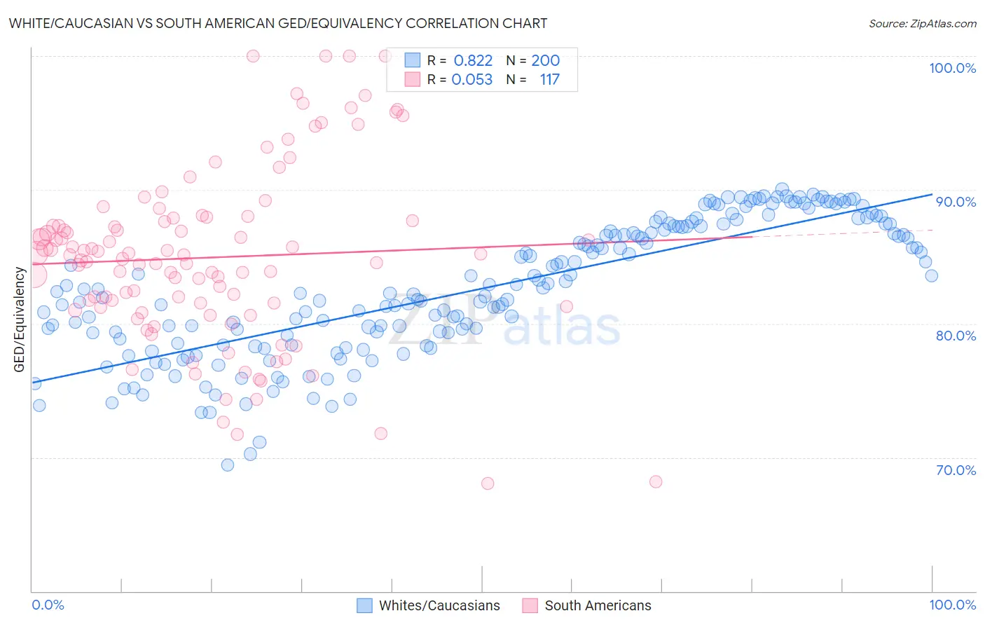 White/Caucasian vs South American GED/Equivalency