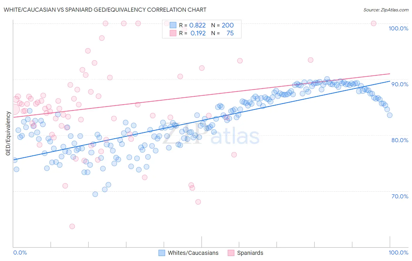 White/Caucasian vs Spaniard GED/Equivalency