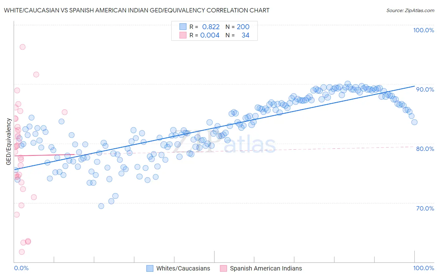 White/Caucasian vs Spanish American Indian GED/Equivalency