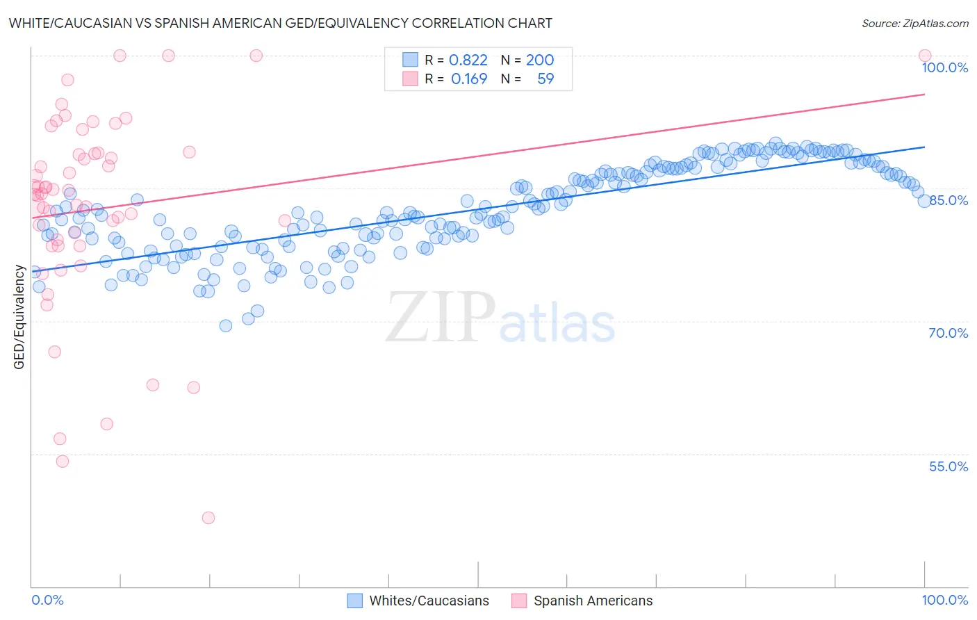 White/Caucasian vs Spanish American GED/Equivalency