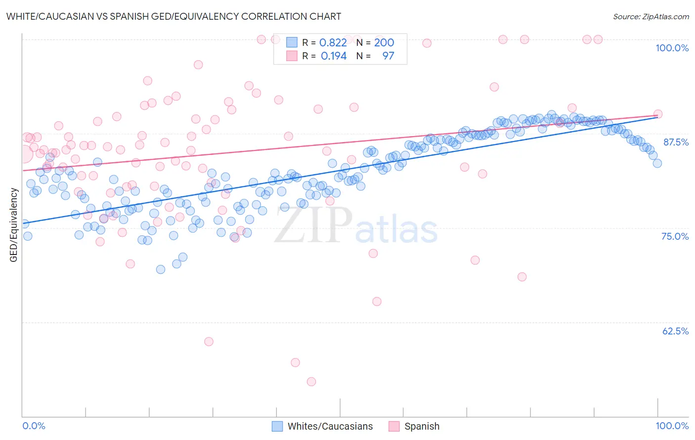 White/Caucasian vs Spanish GED/Equivalency
