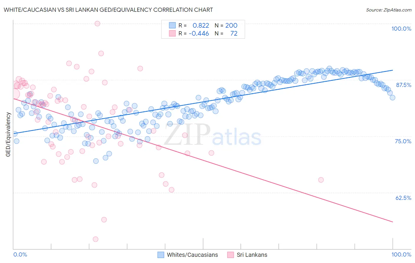 White/Caucasian vs Sri Lankan GED/Equivalency