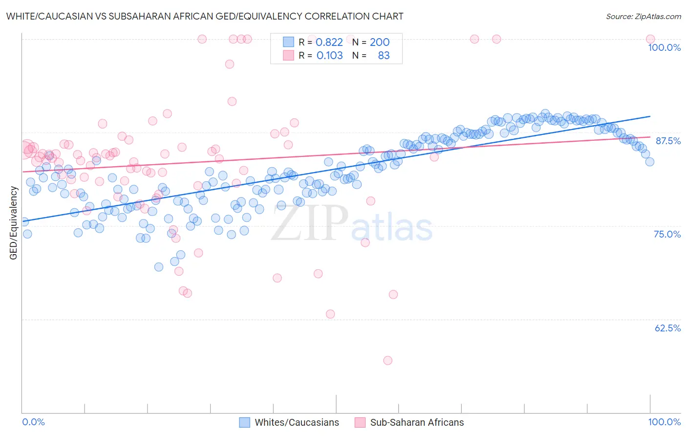 White/Caucasian vs Subsaharan African GED/Equivalency