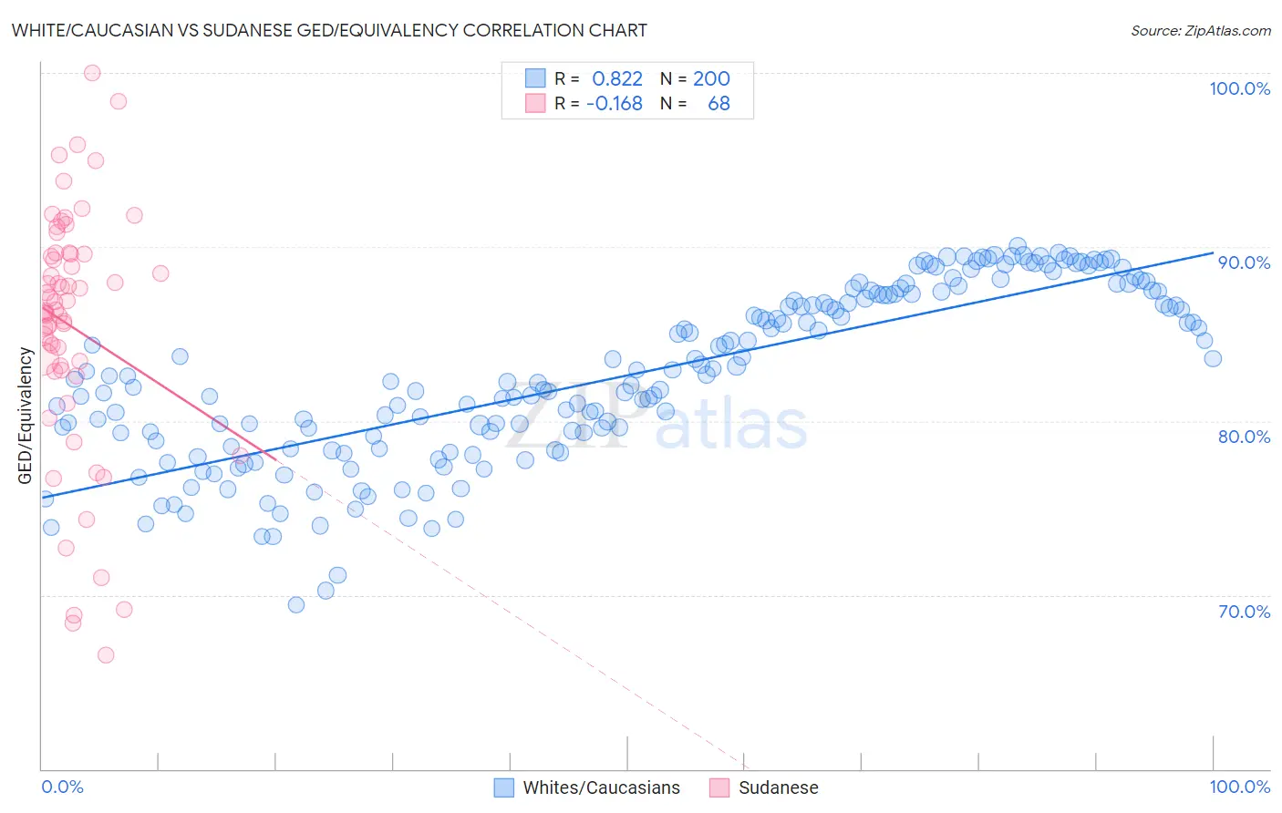 White/Caucasian vs Sudanese GED/Equivalency