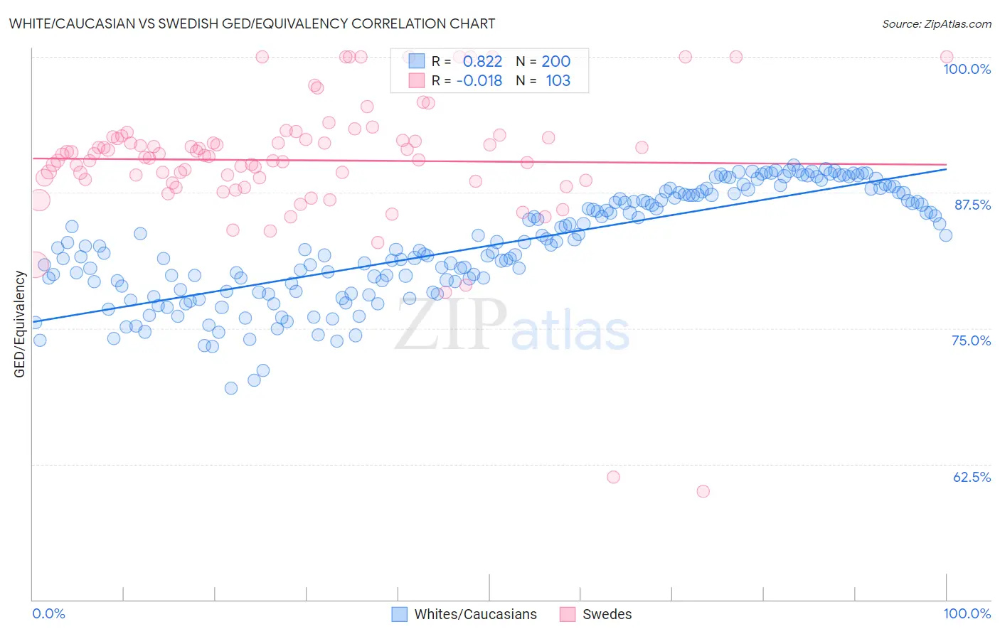 White/Caucasian vs Swedish GED/Equivalency