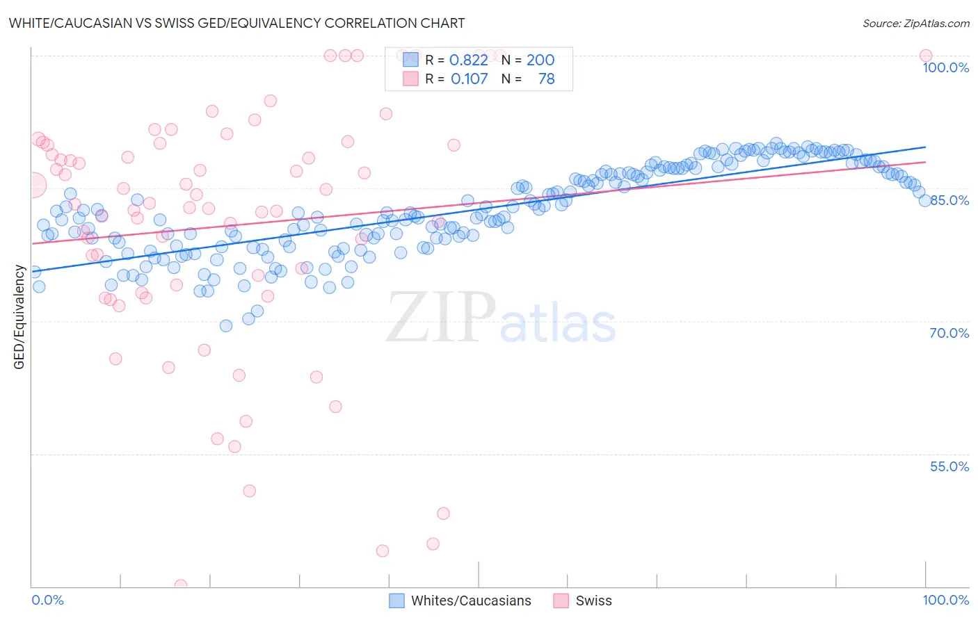 White/Caucasian vs Swiss GED/Equivalency
