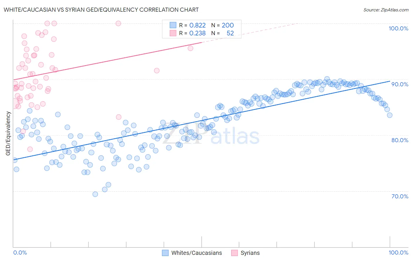 White/Caucasian vs Syrian GED/Equivalency