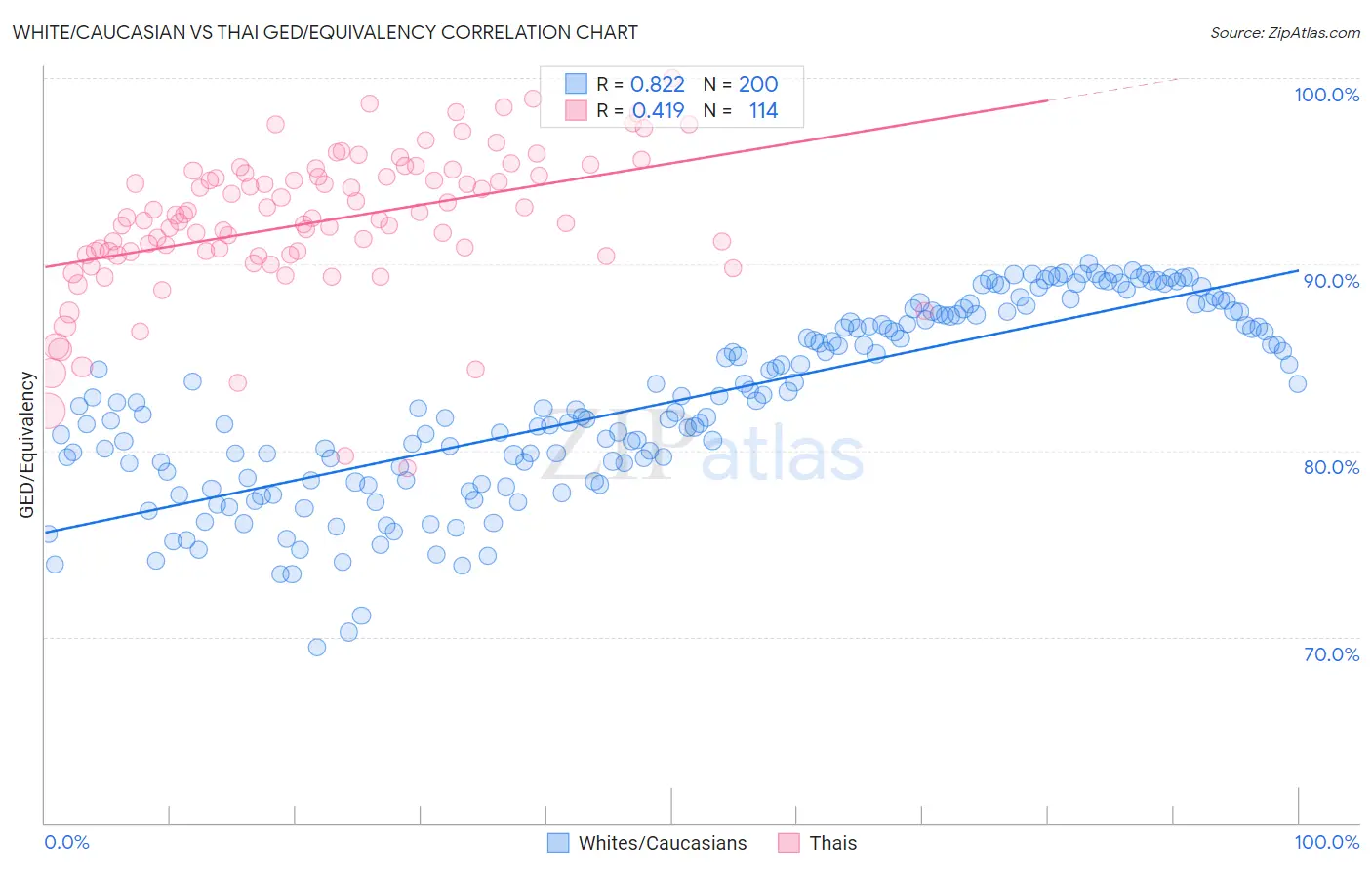 White/Caucasian vs Thai GED/Equivalency