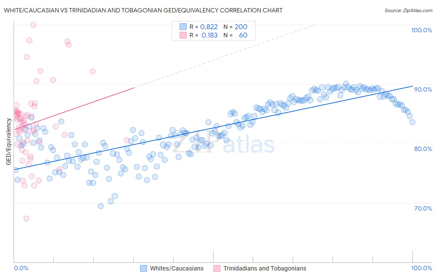 White/Caucasian vs Trinidadian and Tobagonian GED/Equivalency