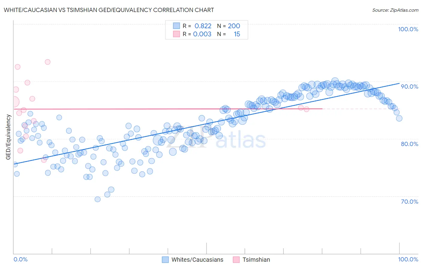 White/Caucasian vs Tsimshian GED/Equivalency