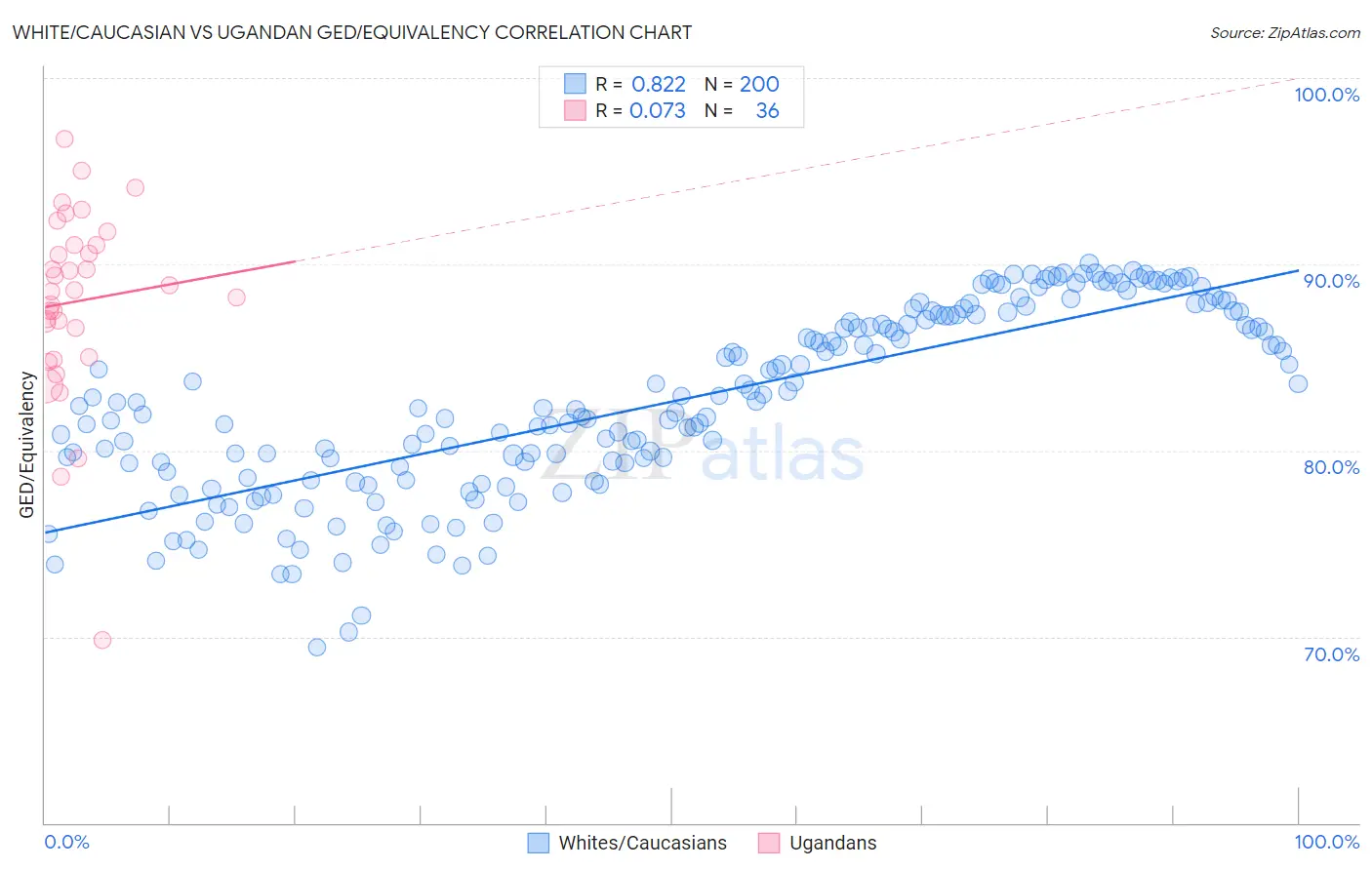 White/Caucasian vs Ugandan GED/Equivalency