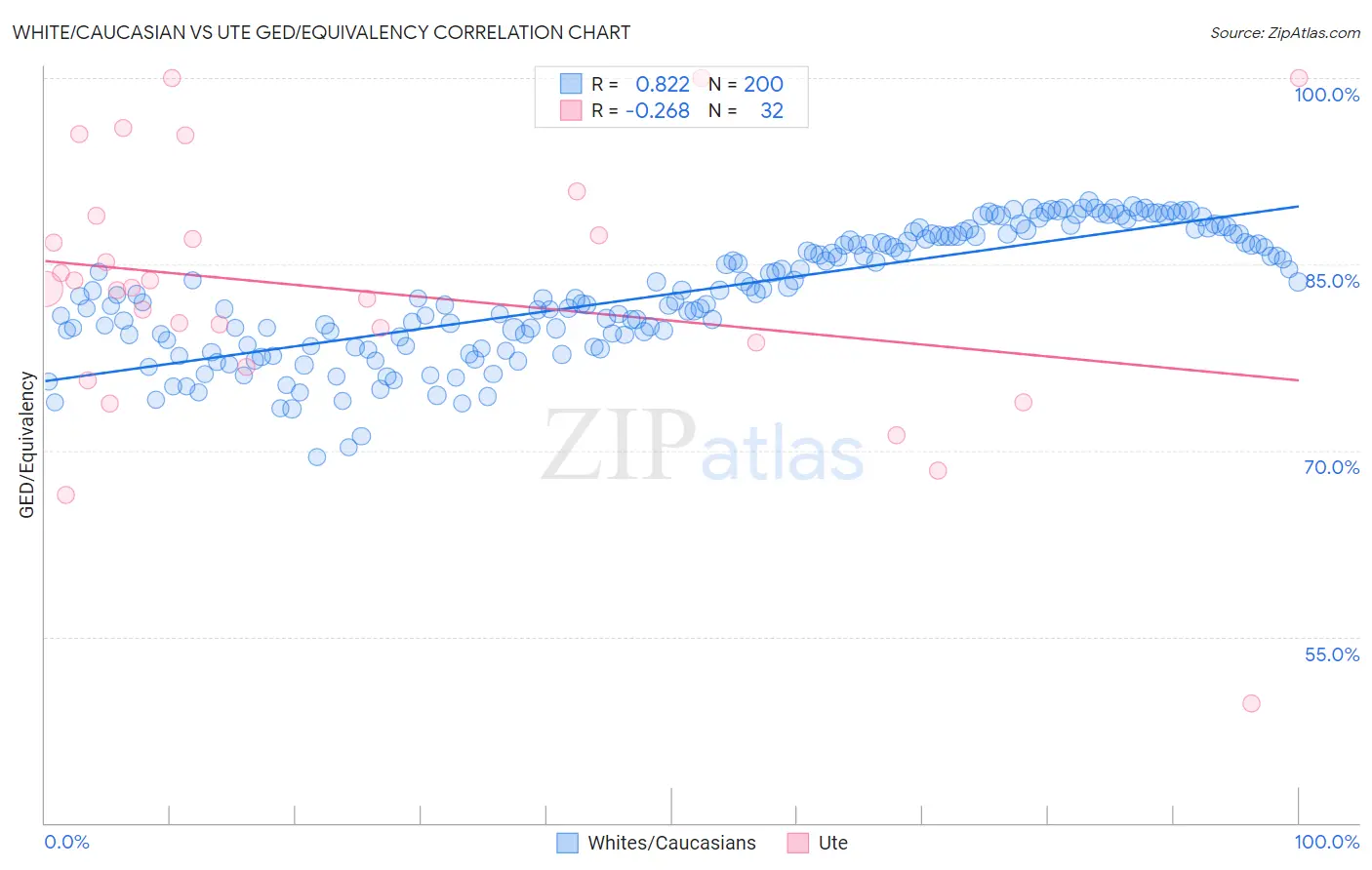 White/Caucasian vs Ute GED/Equivalency