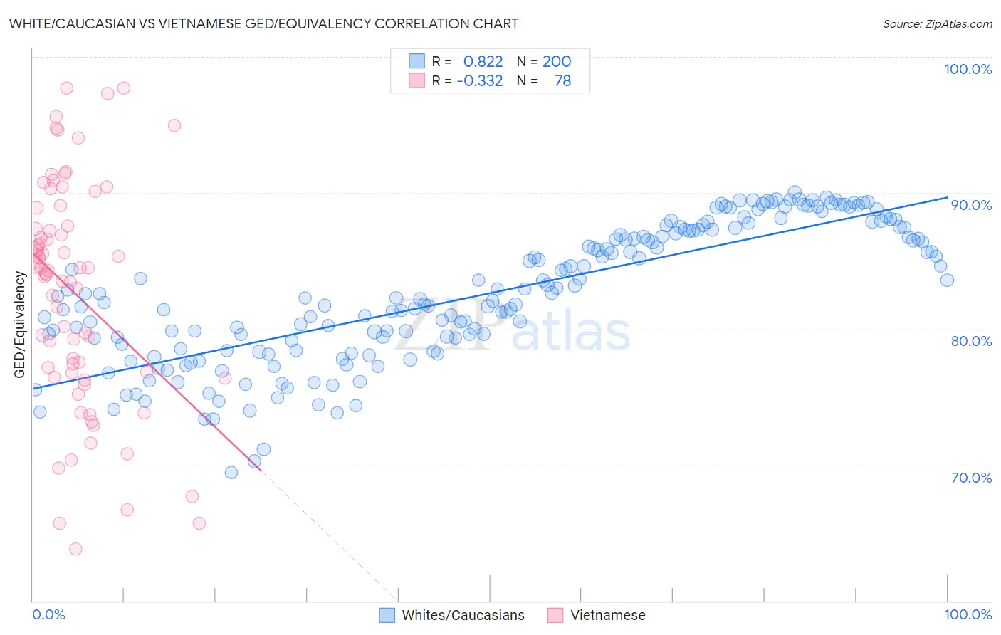 White/Caucasian vs Vietnamese GED/Equivalency